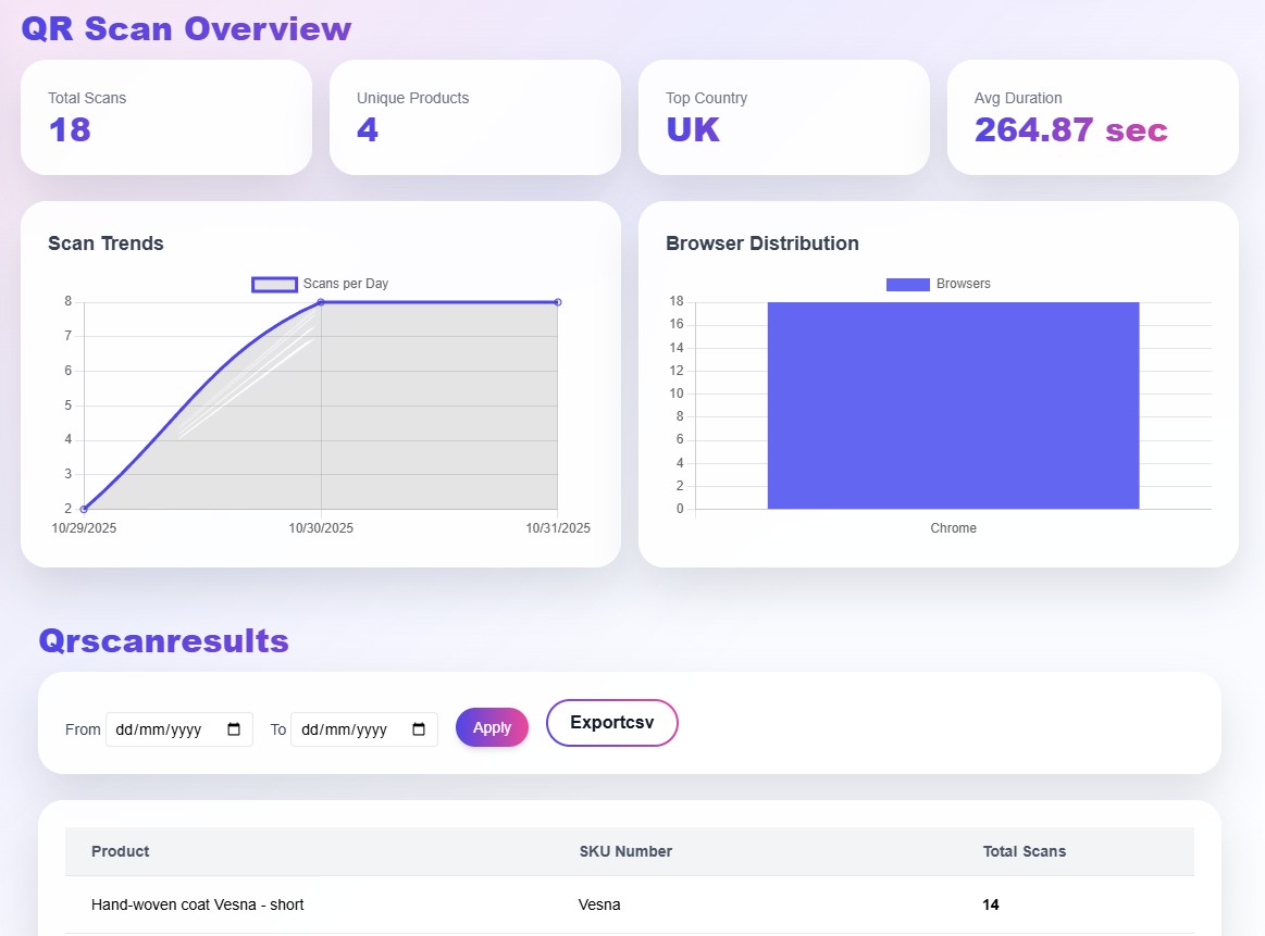 QR scan statistics dashboard showing total scans, unique products, top country, scan trends and browser distribution